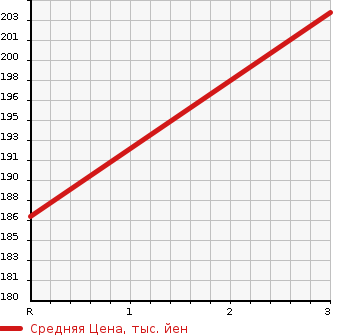 Аукционная статистика: График изменения цены TOYOTA Тойота  TOWN ACE VAN Таун Айс Ван  2005 1800 KR52V GL в зависимости от аукционных оценок