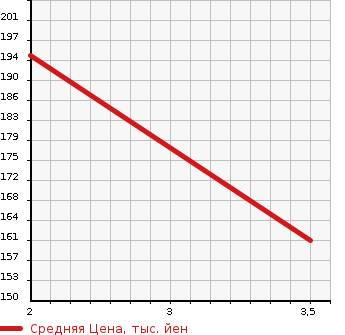 Аукционная статистика: График изменения цены TOYOTA Тойота  TOWN ACE VAN Таун Айс Ван  1997 2000 CR41V DX в зависимости от аукционных оценок