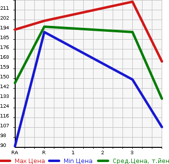 Аукционная статистика: График изменения цены TOYOTA Тойота  TOWN ACE VAN Таун Айс Ван  1999 в зависимости от аукционных оценок