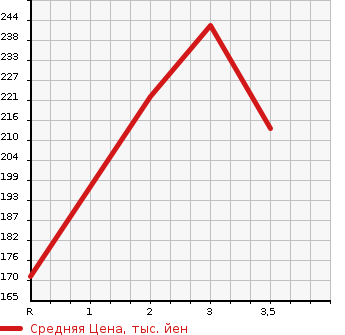 Аукционная статистика: График изменения цены TOYOTA Тойота  TOWN ACE VAN Таун Айс Ван  2002 в зависимости от аукционных оценок