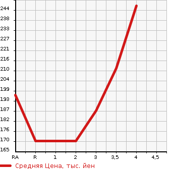 Аукционная статистика: График изменения цены TOYOTA Тойота  TOWN ACE VAN Таун Айс Ван  2003 в зависимости от аукционных оценок