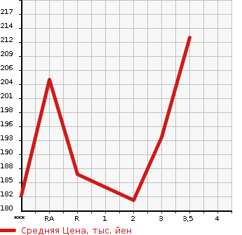 Аукционная статистика: График изменения цены TOYOTA Тойота  TOWN ACE VAN Таун Айс Ван  2005 в зависимости от аукционных оценок