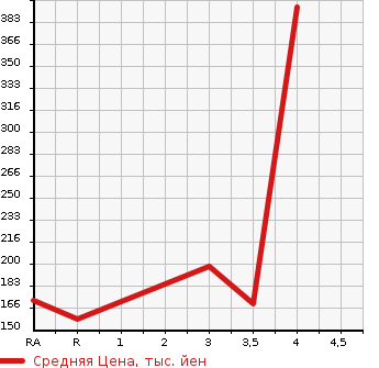 Аукционная статистика: График изменения цены TOYOTA Тойота  TOWN ACE VAN Таун Айс Ван  2008 в зависимости от аукционных оценок