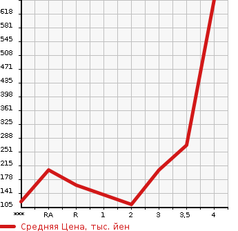 Аукционная статистика: График изменения цены TOYOTA Тойота  TOWN ACE VAN Таун Айс Ван  2011 в зависимости от аукционных оценок