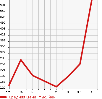 Аукционная статистика: График изменения цены TOYOTA Тойота  TOWN ACE VAN Таун Айс Ван  2013 в зависимости от аукционных оценок