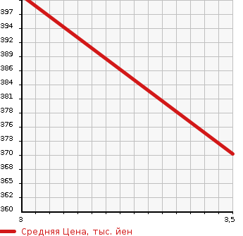 Аукционная статистика: График изменения цены TOYOTA Тойота  TOWN ACE TRUCK Таун Айс Трак  2009 1500 S402U  в зависимости от аукционных оценок