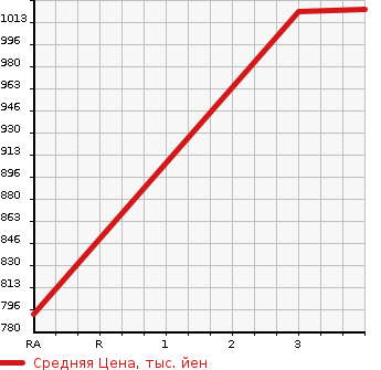 Аукционная статистика: График изменения цены TOYOTA Тойота  TOWN ACE TRUCK Таун Айс Трак  2020 1500 S402U DX в зависимости от аукционных оценок
