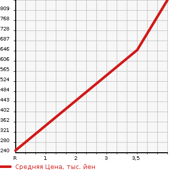 Аукционная статистика: График изменения цены TOYOTA Тойота  TOWN ACE TRUCK Таун Айс Трак  2012 1500 S402U DX X EDITION в зависимости от аукционных оценок