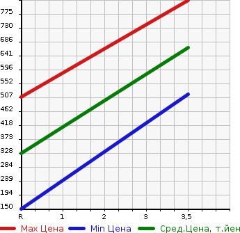 Аукционная статистика: График изменения цены TOYOTA Тойота  TOWN ACE TRUCK Таун Айс Трак  2014 1500 S402U DX X EDITION в зависимости от аукционных оценок