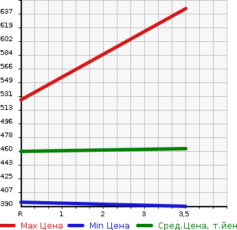Аукционная статистика: График изменения цены TOYOTA Тойота  TOWN ACE TRUCK Таун Айс Трак  2015 1500 S402U DX X EDITION в зависимости от аукционных оценок