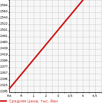 Аукционная статистика: График изменения цены TOYOTA Тойота  TOWN ACE TRUCK Таун Айс Трак  2022 1500 S403U CHILLING REFRIGERATOR в зависимости от аукционных оценок