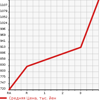 Аукционная статистика: График изменения цены TOYOTA Тойота  TOWN ACE TRUCK Таун Айс Трак  2021 1500 S403U DX X EDITION в зависимости от аукционных оценок