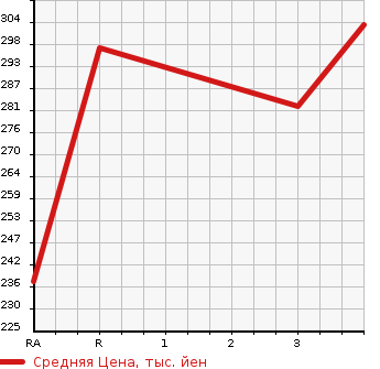 Аукционная статистика: График изменения цены TOYOTA Тойота  TOWN ACE TRUCK Таун Айс Трак  2001 1800 KM70  в зависимости от аукционных оценок