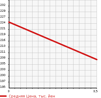 Аукционная статистика: График изменения цены TOYOTA Тойота  TOWN ACE TRUCK Таун Айс Трак  2002 1800 KM70  в зависимости от аукционных оценок