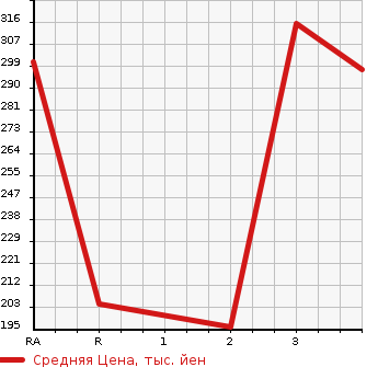 Аукционная статистика: График изменения цены TOYOTA Тойота  TOWN ACE TRUCK Таун Айс Трак  2003 1800 KM70  в зависимости от аукционных оценок