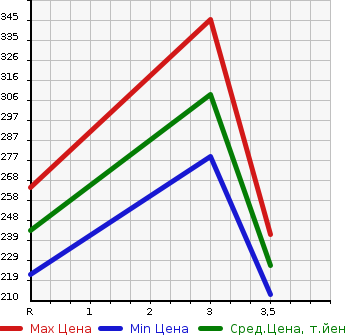Аукционная статистика: График изменения цены TOYOTA Тойота  TOWN ACE TRUCK Таун Айс Трак  2001 1800 KM70 DX в зависимости от аукционных оценок