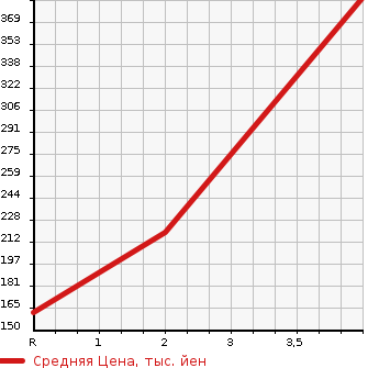 Аукционная статистика: График изменения цены TOYOTA Тойота  TOWN ACE TRUCK Таун Айс Трак  2001 1800 KM75  в зависимости от аукционных оценок