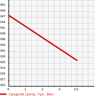 Аукционная статистика: График изменения цены TOYOTA Тойота  TOWN ACE TRUCK Таун Айс Трак  2005 1800 KM75  в зависимости от аукционных оценок