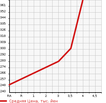 Аукционная статистика: График изменения цены TOYOTA Тойота  TOWN ACE TRUCK Таун Айс Трак  2002 1800 KM75 DX в зависимости от аукционных оценок