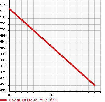 Аукционная статистика: График изменения цены TOYOTA Тойота  TOWN ACE TRUCK Таун Айс Трак  1993 2000 CM51  в зависимости от аукционных оценок