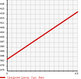 Аукционная статистика: График изменения цены TOYOTA Тойота  TOWN ACE TRUCK Таун Айс Трак  1999 2000 CM51 DX в зависимости от аукционных оценок