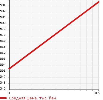 Аукционная статистика: График изменения цены TOYOTA Тойота  TOWN ACE TRUCK Таун Айс Трак  1994 2000 CM55  в зависимости от аукционных оценок