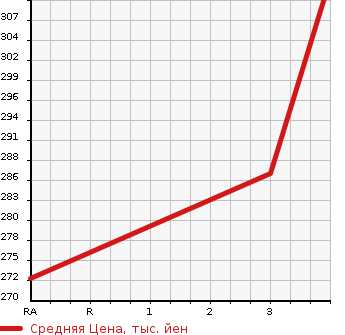 Аукционная статистика: График изменения цены TOYOTA Тойота  TOWN ACE TRUCK Таун Айс Трак  2001 2200 CM70 DX в зависимости от аукционных оценок