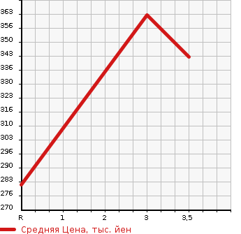 Аукционная статистика: График изменения цены TOYOTA Тойота  TOWN ACE TRUCK Таун Айс Трак  2001 2200 CM70 POWER GATE в зависимости от аукционных оценок