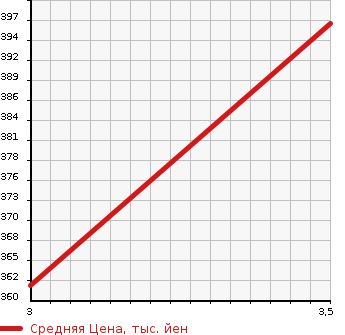 Аукционная статистика: График изменения цены TOYOTA Тойота  TOWN ACE TRUCK Таун Айс Трак  2004 2200 CM85  в зависимости от аукционных оценок