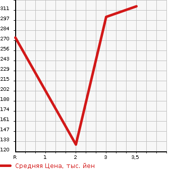 Аукционная статистика: График изменения цены TOYOTA Тойота  TOWN ACE TRUCK Таун Айс Трак  2004 в зависимости от аукционных оценок