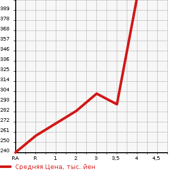 Аукционная статистика: График изменения цены TOYOTA Тойота  TOWN ACE TRUCK Таун Айс Трак  2006 в зависимости от аукционных оценок