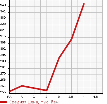 Аукционная статистика: График изменения цены TOYOTA Тойота  TOWN ACE TRUCK Таун Айс Трак  2007 в зависимости от аукционных оценок