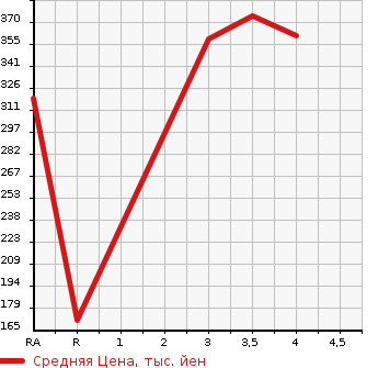 Аукционная статистика: График изменения цены TOYOTA Тойота  TOWN ACE TRUCK Таун Айс Трак  2009 в зависимости от аукционных оценок
