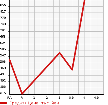 Аукционная статистика: График изменения цены TOYOTA Тойота  TOWN ACE TRUCK Таун Айс Трак  2014 в зависимости от аукционных оценок