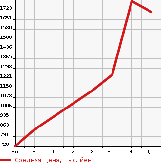 Аукционная статистика: График изменения цены TOYOTA Тойота  TOWN ACE TRUCK Таун Айс Трак  2021 в зависимости от аукционных оценок