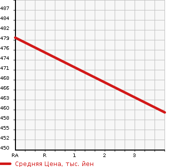 Аукционная статистика: График изменения цены TOYOTA Тойота  TOWN ACE NOAH Таун Айс Ноах  1999 1990 SR40G SUPER EXTRA LIMO в зависимости от аукционных оценок