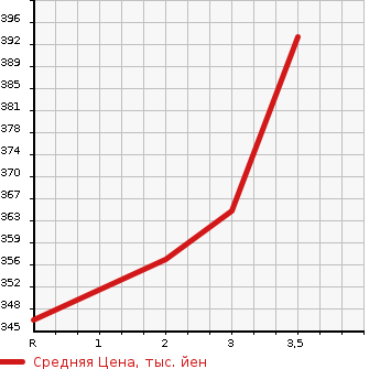 Аукционная статистика: График изменения цены TOYOTA Тойота  TOWN ACE NOAH Таун Айс Ноах  1999 2000 SR40G  в зависимости от аукционных оценок