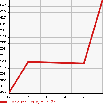 Аукционная статистика: График изменения цены TOYOTA Тойота  TOWN ACE NOAH Таун Айс Ноах  2001 2000 SR40G  в зависимости от аукционных оценок