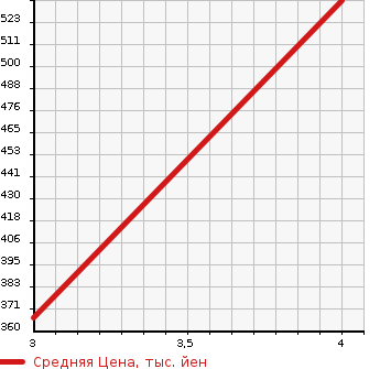 Аукционная статистика: График изменения цены TOYOTA Тойота  TOWN ACE NOAH Таун Айс Ноах  2000 2000 SR40G ROADTOUR LIMITED в зависимости от аукционных оценок