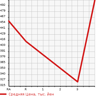 Аукционная статистика: График изменения цены TOYOTA Тойота  TOWN ACE NOAH Таун Айс Ноах  2001 2000 SR40G ROADTOUR LIMITED в зависимости от аукционных оценок