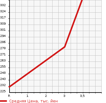 Аукционная статистика: График изменения цены TOYOTA Тойота  TOWN ACE NOAH Таун Айс Ноах  1998 2000 SR40G SUPER EXTRA в зависимости от аукционных оценок