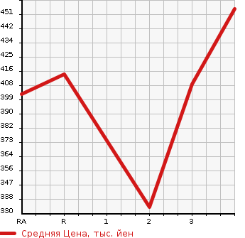 Аукционная статистика: График изменения цены TOYOTA Тойота  TOWN ACE NOAH Таун Айс Ноах  1999 2000 SR40G SUPER EXTRA в зависимости от аукционных оценок