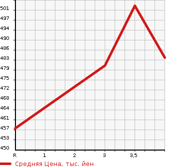 Аукционная статистика: График изменения цены TOYOTA Тойота  TOWN ACE NOAH Таун Айс Ноах  2000 2000 SR40G SUPER EXTRA LIMO в зависимости от аукционных оценок