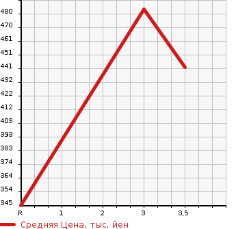 Аукционная статистика: График изменения цены TOYOTA Тойота  TOWN ACE NOAH Таун Айс Ноах  2001 2000 SR40G SUPER EXTRA LIMO NAVIGATION SPEC в зависимости от аукционных оценок