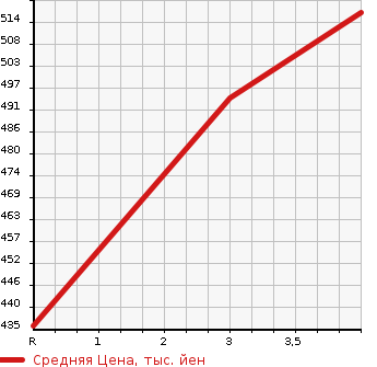 Аукционная статистика: График изменения цены TOYOTA Тойота  TOWN ACE NOAH Таун Айс Ноах  2001 2000 SR40G SUPER EXTRA LIMO NAVIGATION SPECIAL в зависимости от аукционных оценок