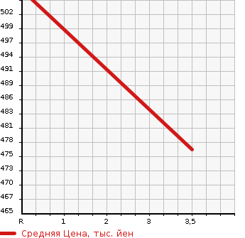 Аукционная статистика: График изменения цены TOYOTA Тойота  TOWN ACE NOAH Таун Айс Ноах  1999 2000 SR50G 4WD SUPER EXTRA LIMO в зависимости от аукционных оценок