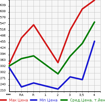 Аукционная статистика: График изменения цены TOYOTA Тойота  TOWN ACE NOAH Таун Айс Ноах  1999 в зависимости от аукционных оценок