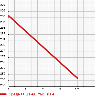 Аукционная статистика: График изменения цены TOYOTA Тойота  TOWN ACE Таун Айс  1998 1480 KM51  в зависимости от аукционных оценок
