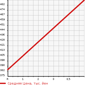 Аукционная статистика: График изменения цены TOYOTA Тойота  TOWN ACE Таун Айс  2010 1490 S402U PG в зависимости от аукционных оценок