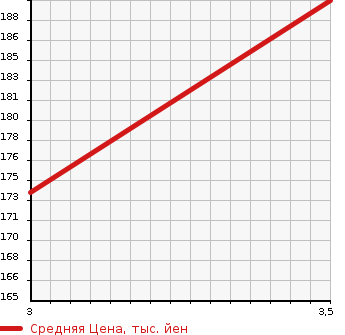Аукционная статистика: График изменения цены TOYOTA Тойота  TOWN ACE Таун Айс  2011 1500 S402M 2WD в зависимости от аукционных оценок